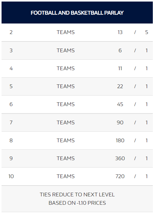 William Hill's parlay table