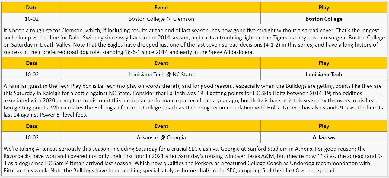 GoldSheet's College Football Betting Notes