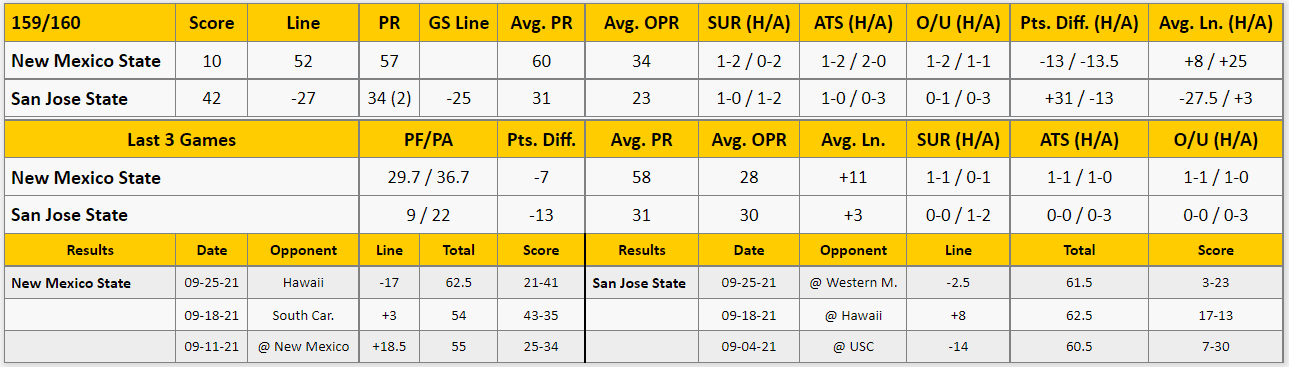 San Jose State vs New Mexico State Analysis