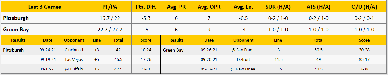 The GoldSheet's Green Bay vs Pittsburgh Analysis