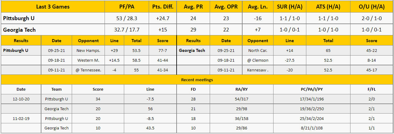 GoldSheet's Georgia Tech vs Pitt Analysis