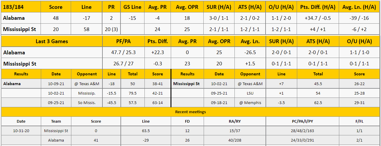 Mississippi State vs Alabama Analysis from The GoldSheet