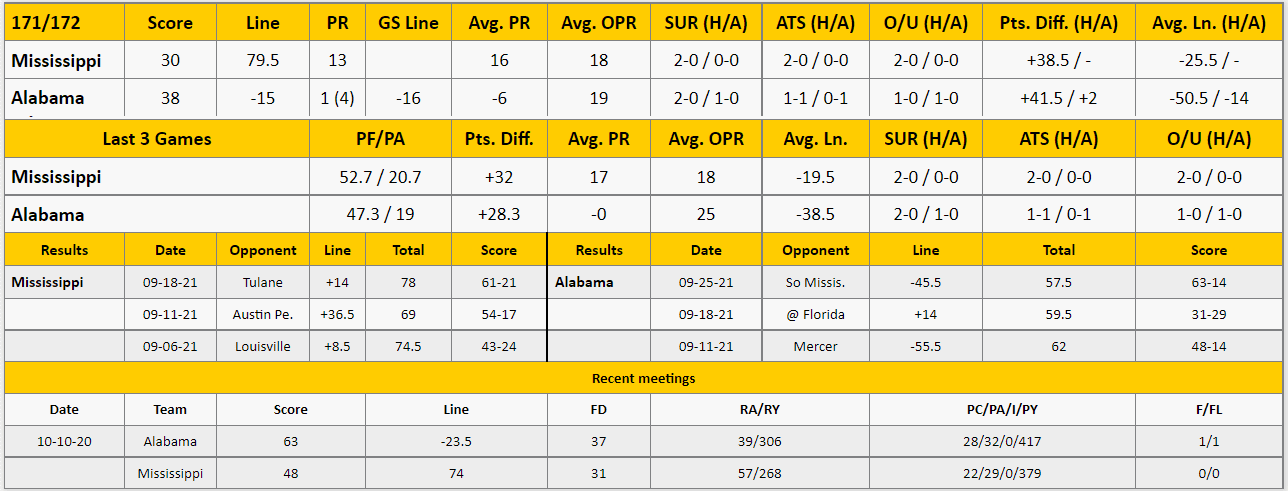 The GoldSheet's Alabama vs Ole Miss Analysis