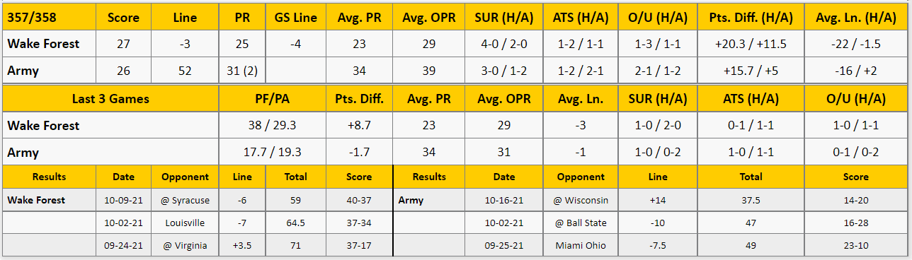 Army vs Wake Forest Analysis from The GoldSheet