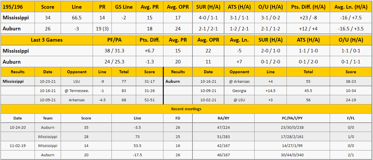 Auburn vs Ole Miss Analysis from The GoldSheet