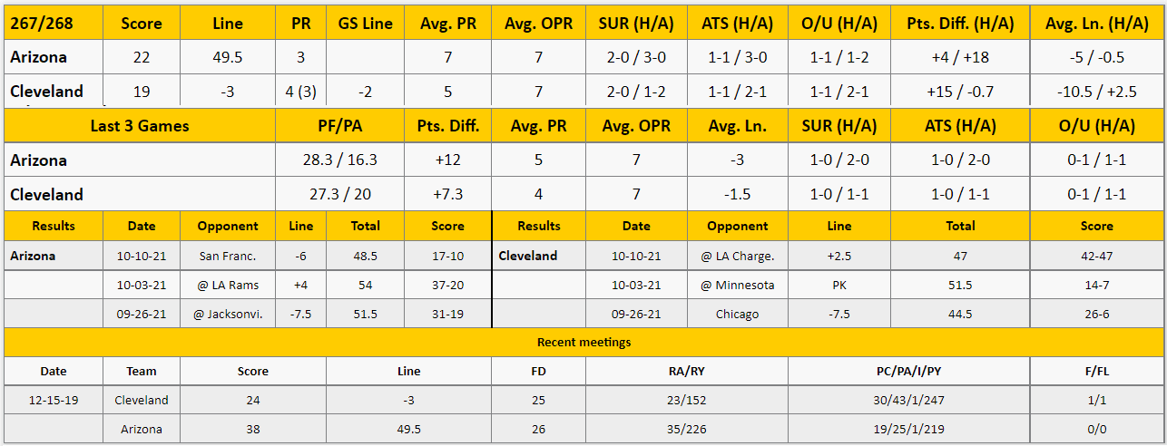 Cleveland Browns vs Arizona Cardinals Analysis from The GoldSheet