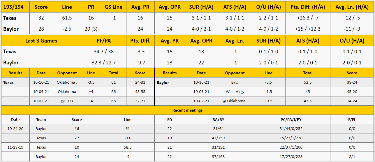 Baylor vs Texas Analysis from The GoldSheet