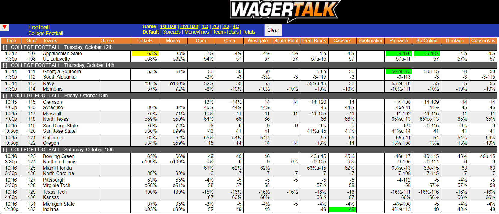 College Football Week 7 Odds Screen