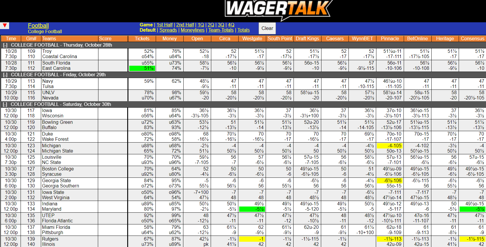 College Football Week 9 Point Spreads