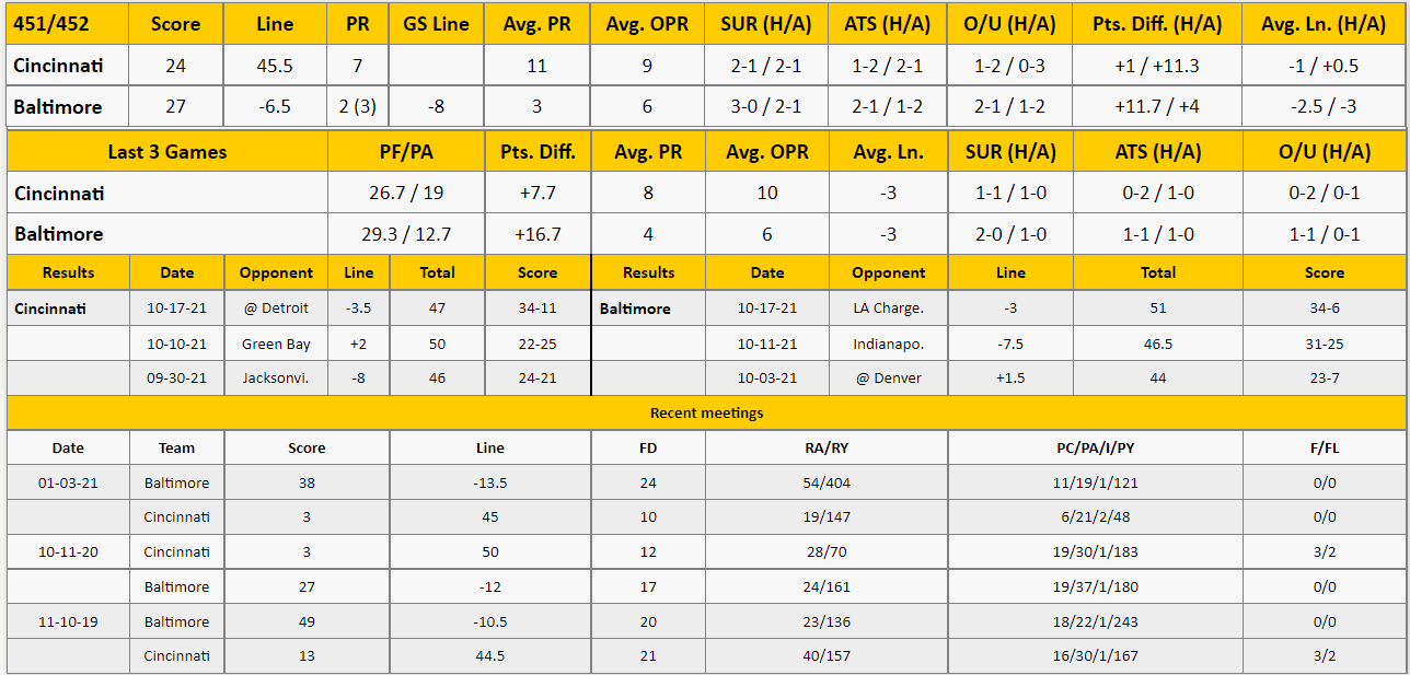 Baltimore Ravens vs Cincinnati Bengals Analysis from The GoldSheet