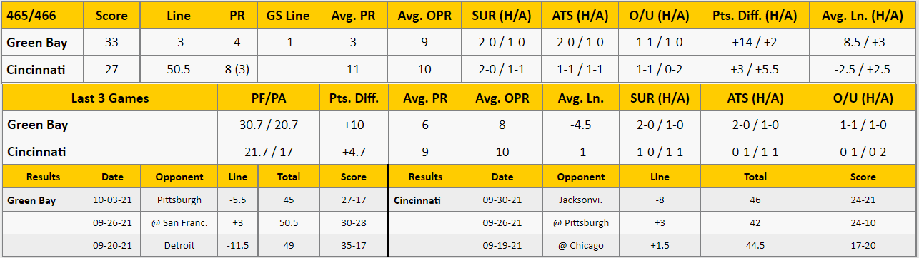 Cincinnati Bengals vs Green Bay Packers Analysis from The GoldSheet