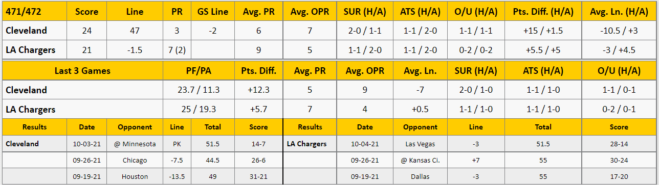 LA Chargers vs Cleveland Browns Analysis from The GoldSheet