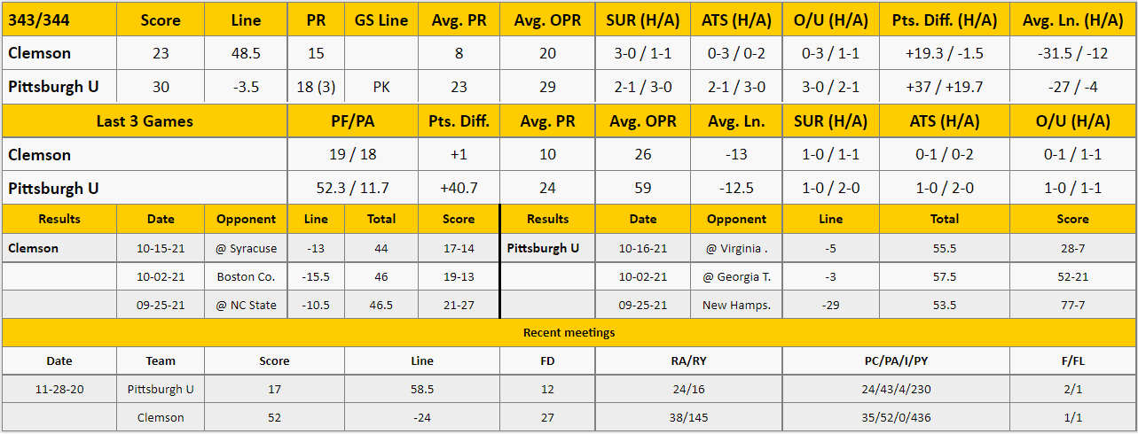 Pitt vs Clemson Analysis from The GoldSheet