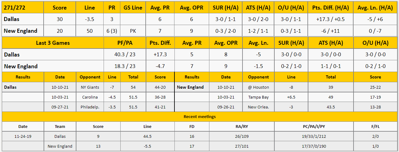 Patriots vs Cowboys Analysis from The GoldSheet