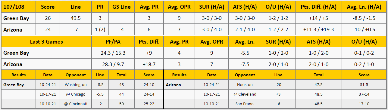 Arizona Cardinals vs Green Bay Packers Bears Analysis from The GoldSheet