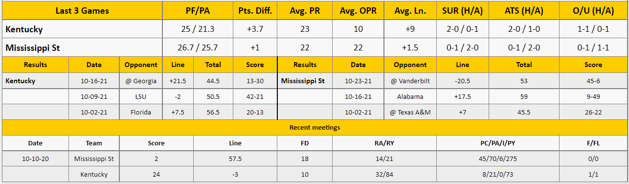 Mississippi State vs Kentucky Analysis from The GoldSheet