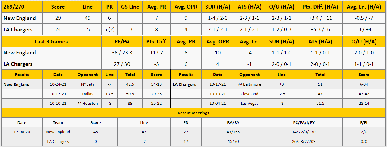 LA Chargers vs New England Patriots Analysis from The GoldSheet