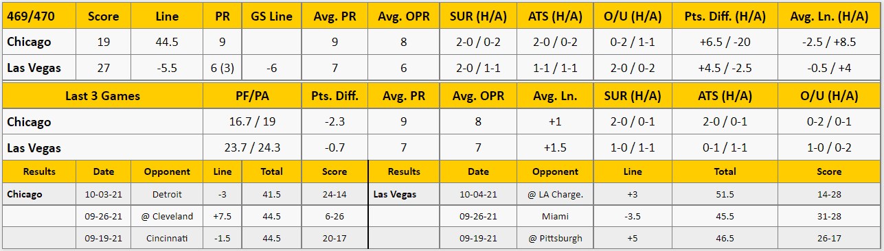 Las Vegas Raiders vs Chicago Bears Analysis from The GoldSheet