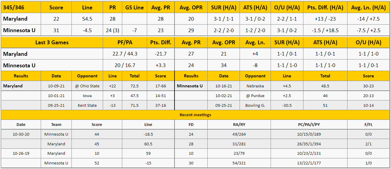Minnesota vs Maryland Analysis from The GoldSheet