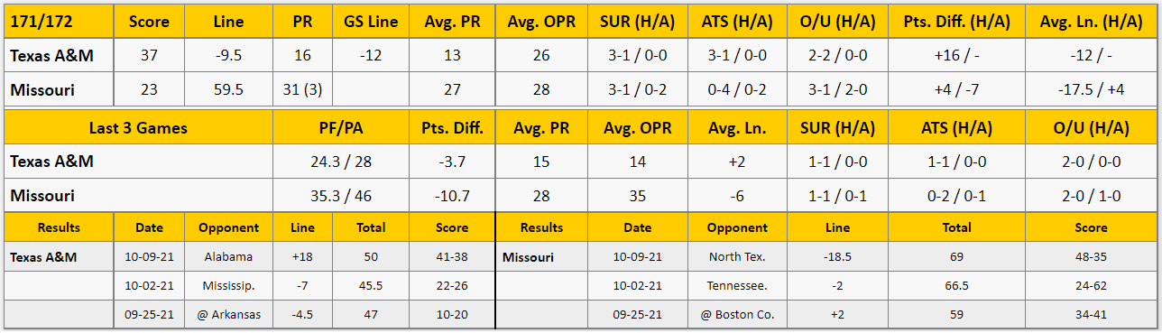 Missouri vs Texas A&M Analysis from The GoldSheet