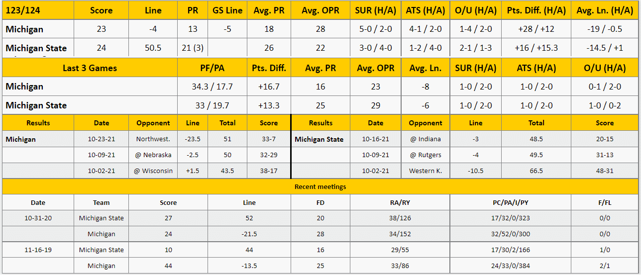 Michigan State vs Michigan Analysis from The GoldSheet