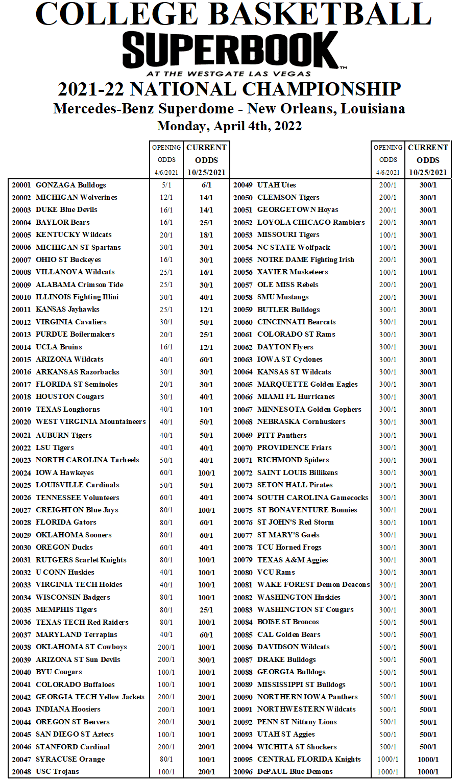 2021-22 NCAA Basketball National Championship Odds