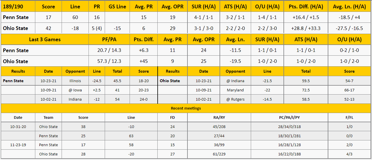 Ohio State vs Penn State Analysis from The GoldSheet