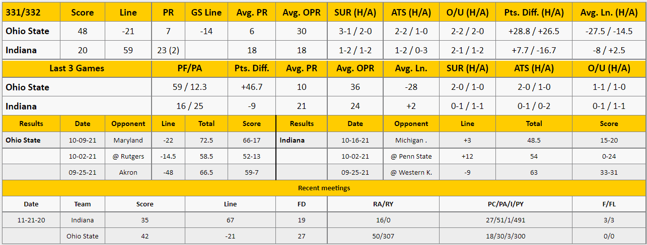 Indiana vs Ohio State Analysis from The GoldSheet