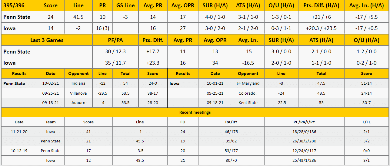 Iowa vs Penn State Analysis from The GoldSheet