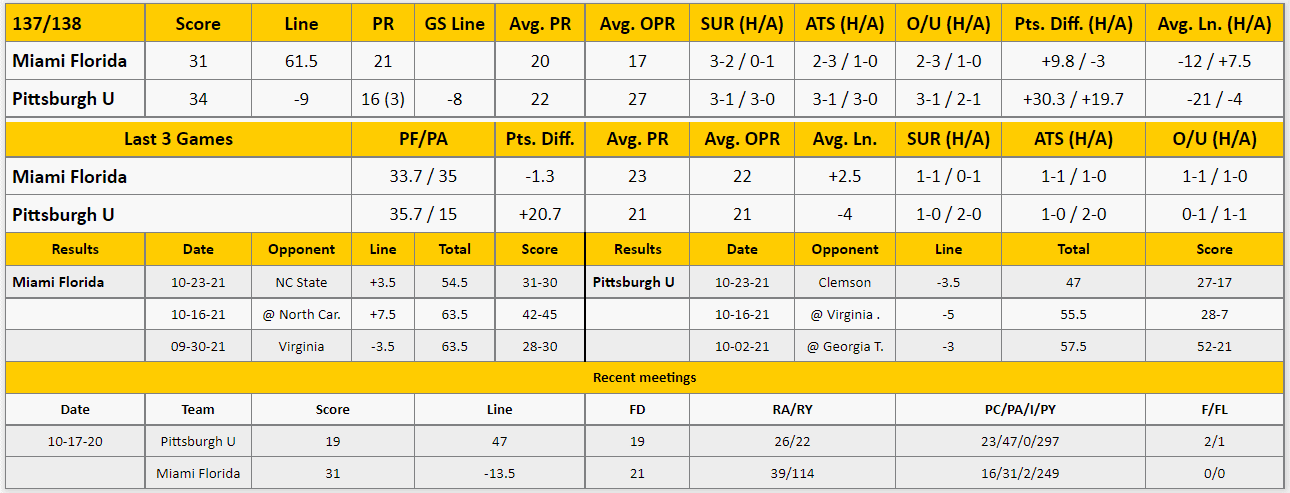 Pitt vs Miami Analysis from The GoldSheet