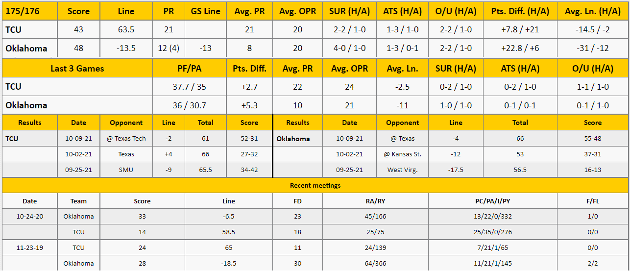 Oklahoma vs TCU Analysis from The GoldSheet
