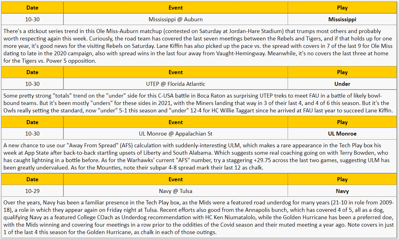College Football Week 9 Tech Plays from The GoldSheet