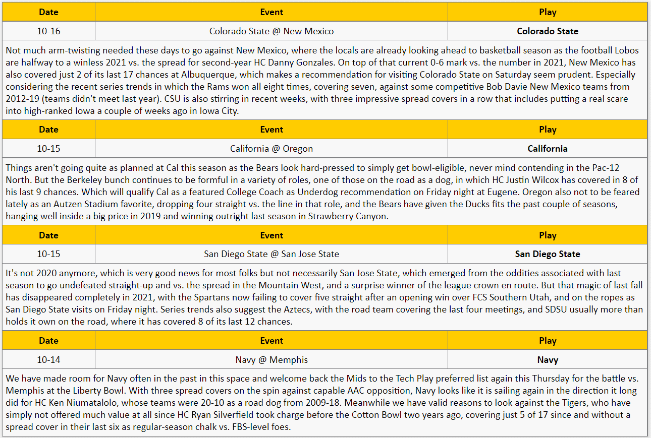 College Football Week 7 Tech Plays from The GoldSheet