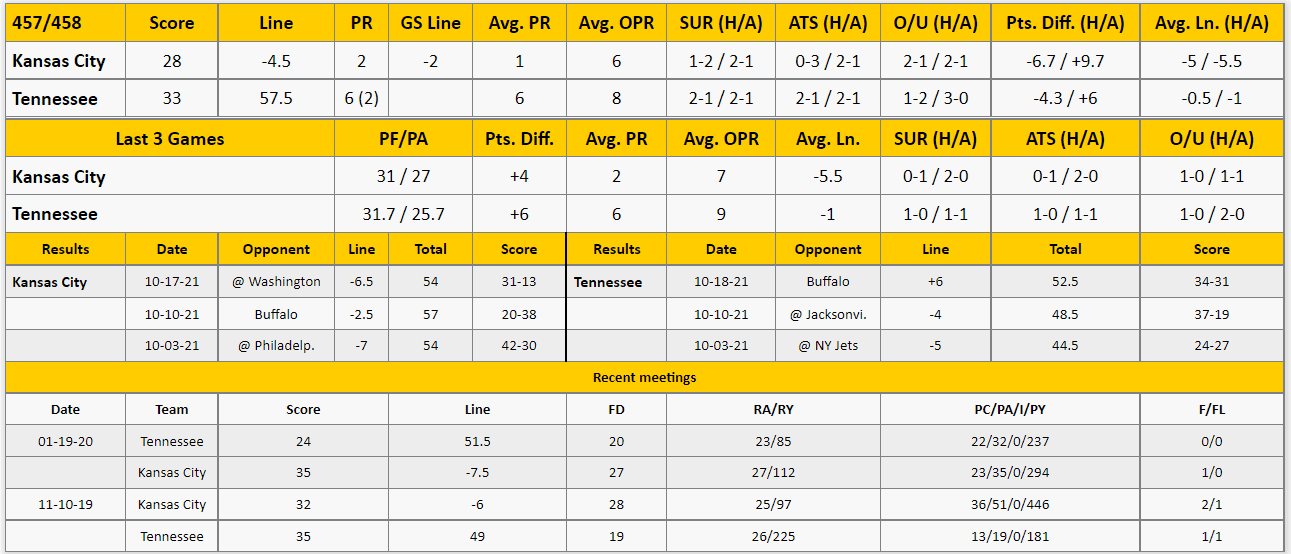 Tennessee Titans vs Kansas City Chiefs Analysis from The GoldSheet