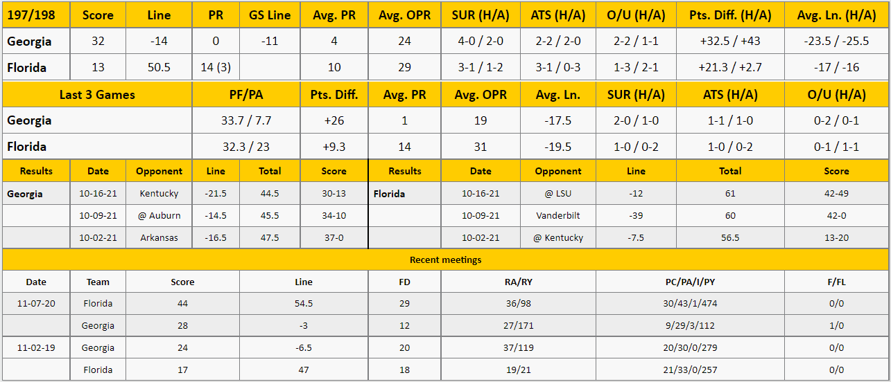 Georgia vs Florida Analysis from The GoldSheet