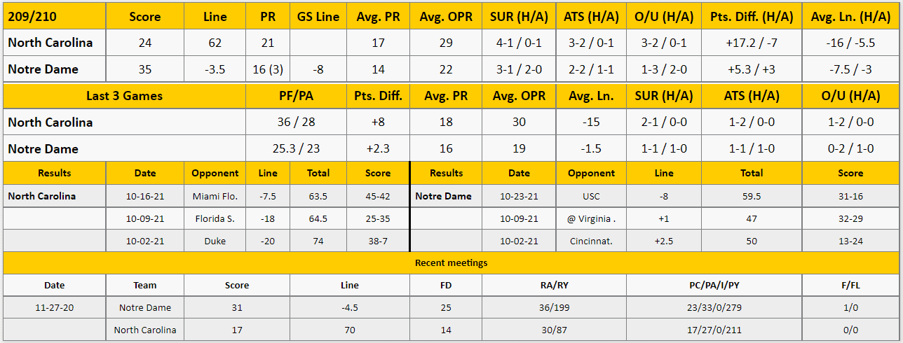 Notre Dame vs North Carolina Analysis from The GoldSheet