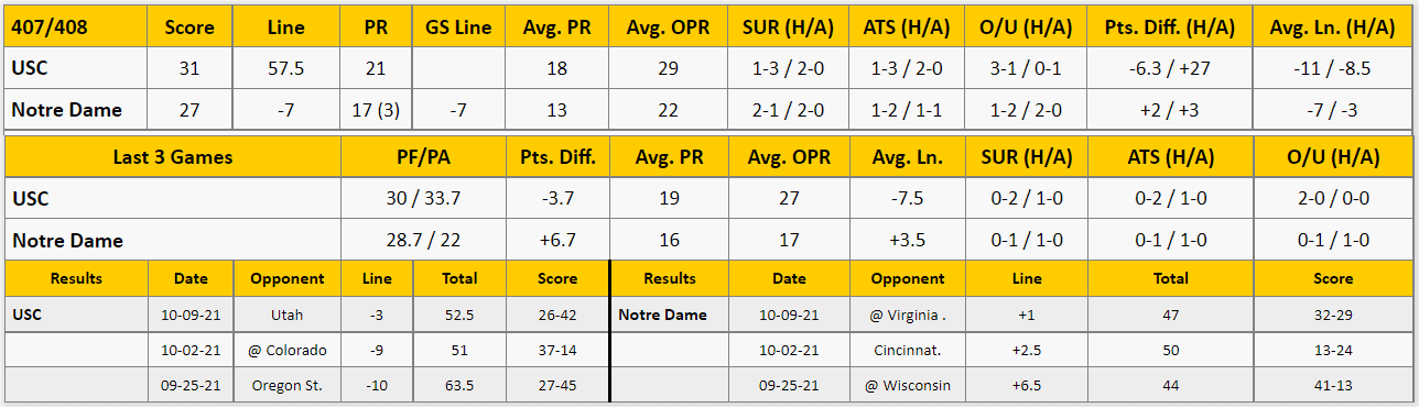 Notre Dame vs USC Analysis from The GoldSheet