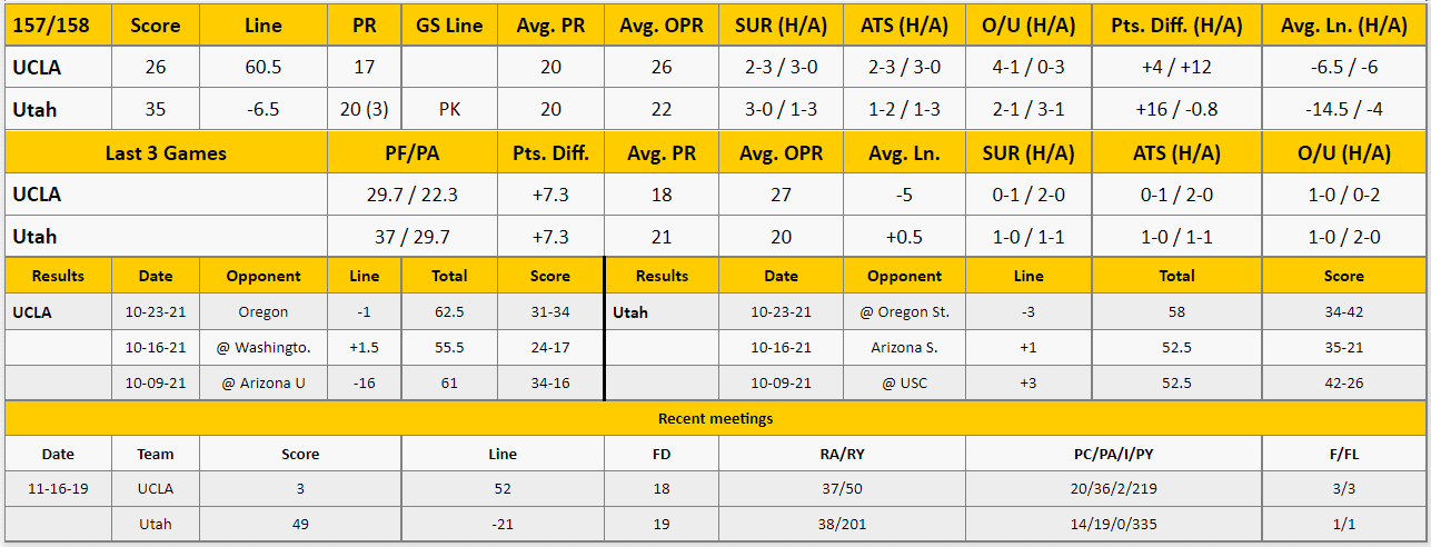 Utah vs UCLA Analysis from The GoldSheet