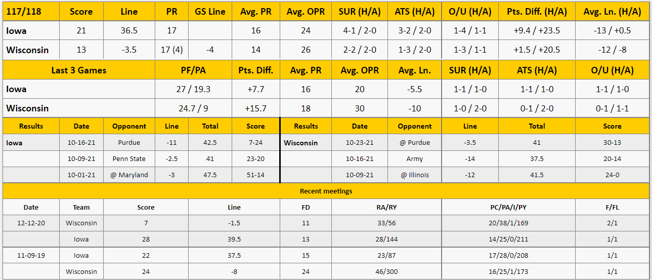 Wisconsin vs Iowa Analysis from The GoldSheet