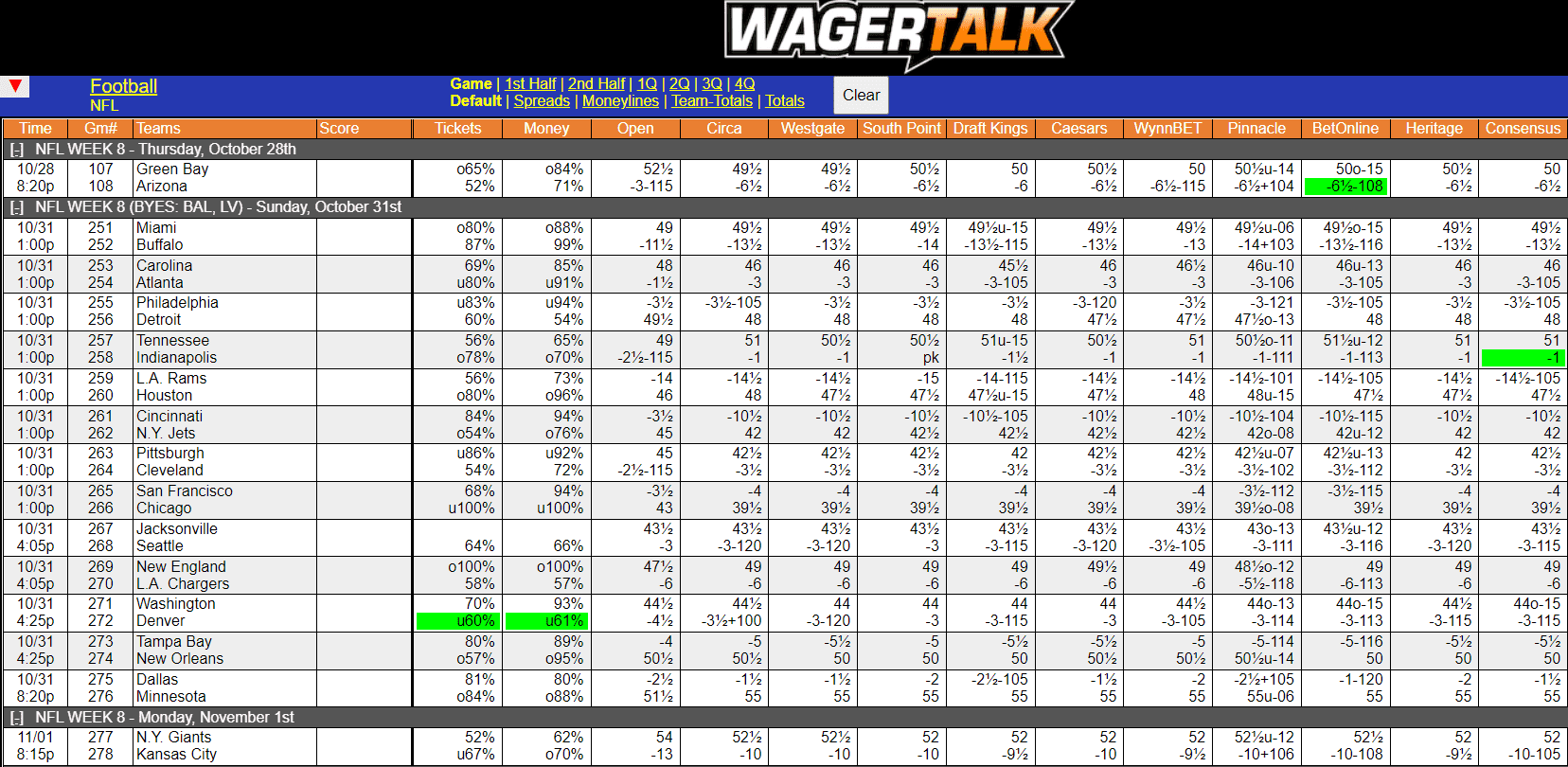 WagerTalk NFL Odds Screen