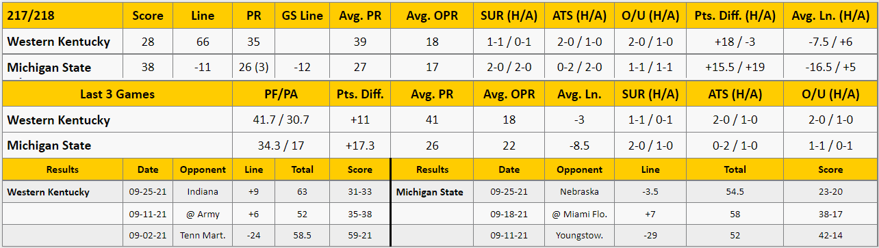 Michigan State vs Western Kentucky Analysis from The GoldSheet
