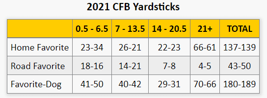 College Football Week 6 Analysis from The GoldSheet