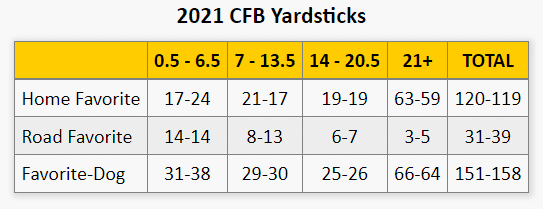 College Football Spread Analysis from The GoldSheet