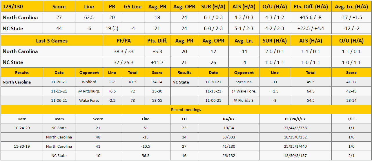 NC State vs North Carolina Analysis from The GoldSheet