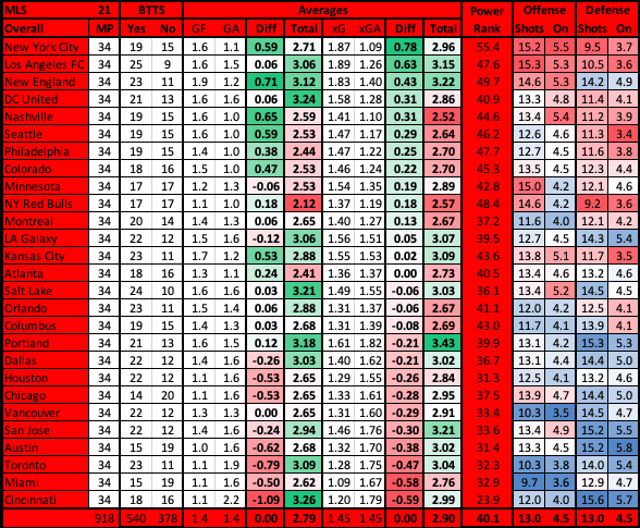 MLS Playoff Table