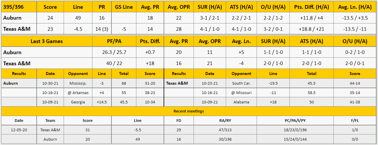 Texas A&M vs Auburn Analysis from The GoldSheet