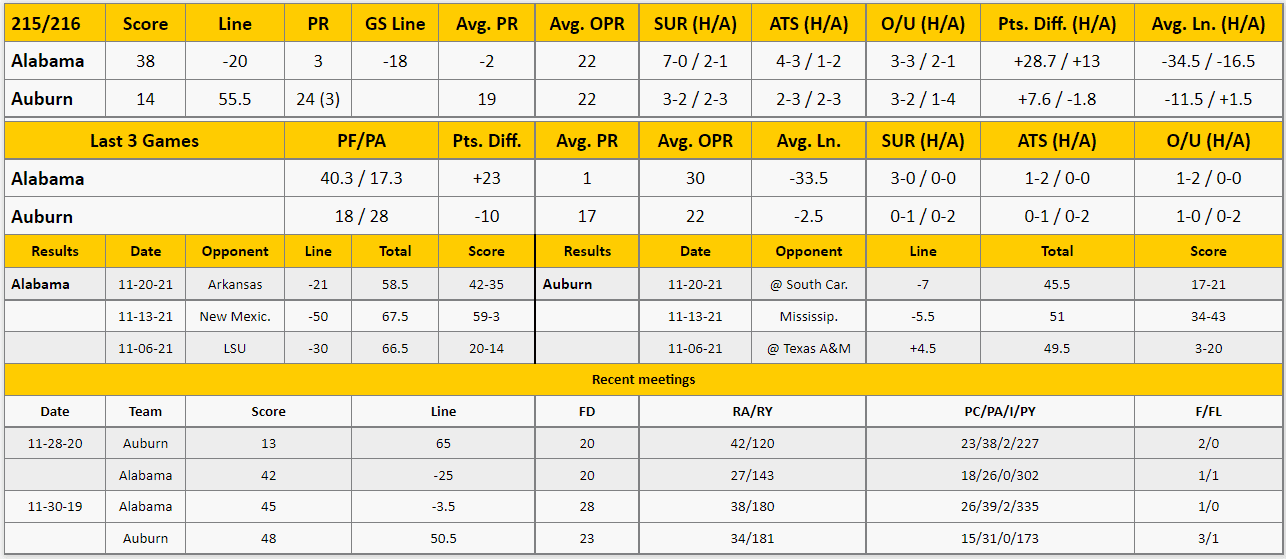 Auburn vs Alabama Analysis from The GoldSheet