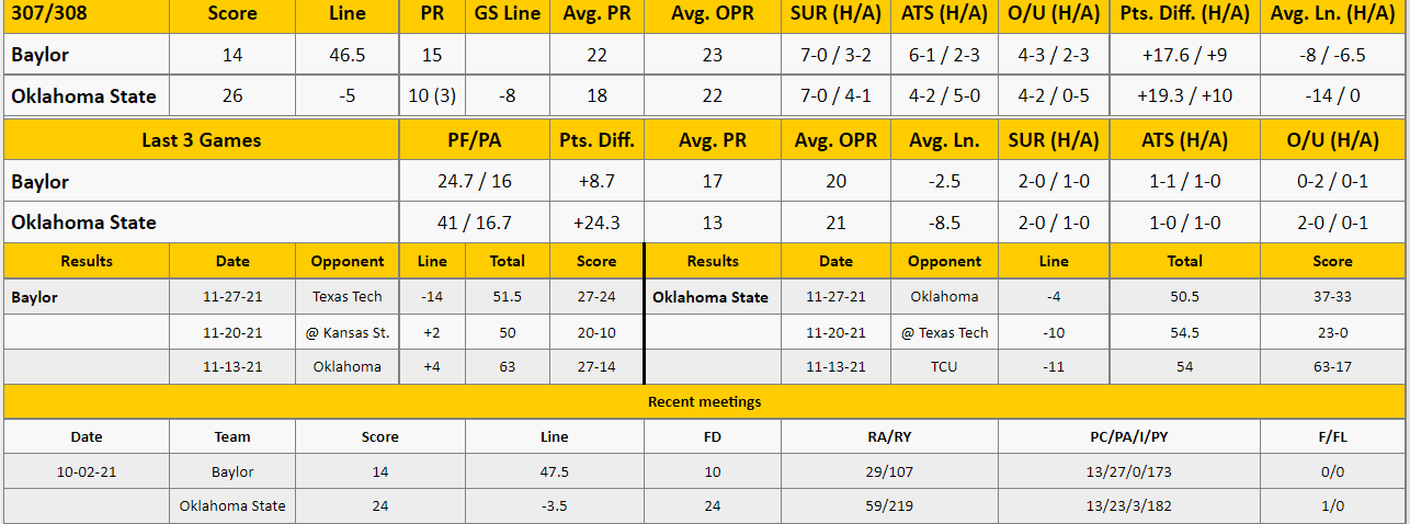 Baylor vs Oklahoma State Analysis from The GoldSheet