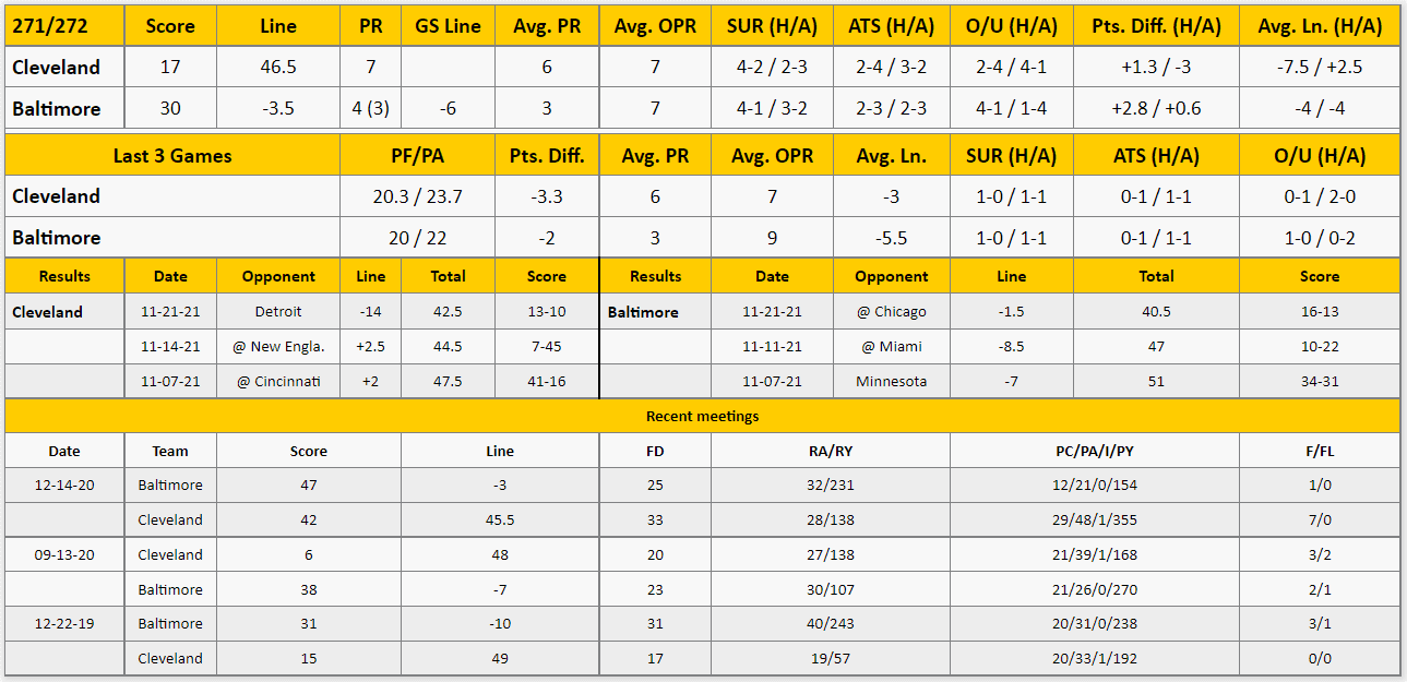 Baltimore Ravens vs Cleveland Browns Analysis from The GoldSheet