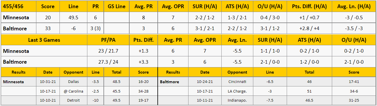 Baltimore Ravens vs Minnesota Vikings Analysis from The GoldSheet